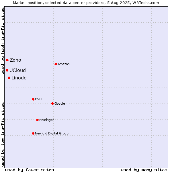 Market position of Linode vs. Zoho vs. UCloud
