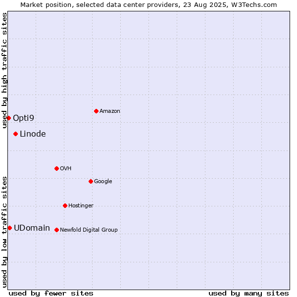 Market position of Linode vs. UDomain vs. Opti9