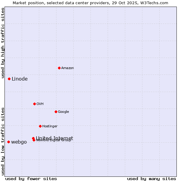 Market position of United Internet vs. Linode vs. webgo