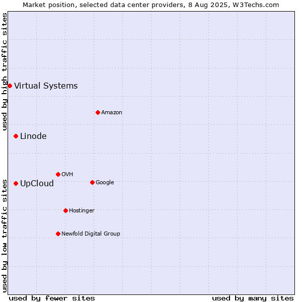 Market position of UpCloud vs. Linode vs. Virtual Systems