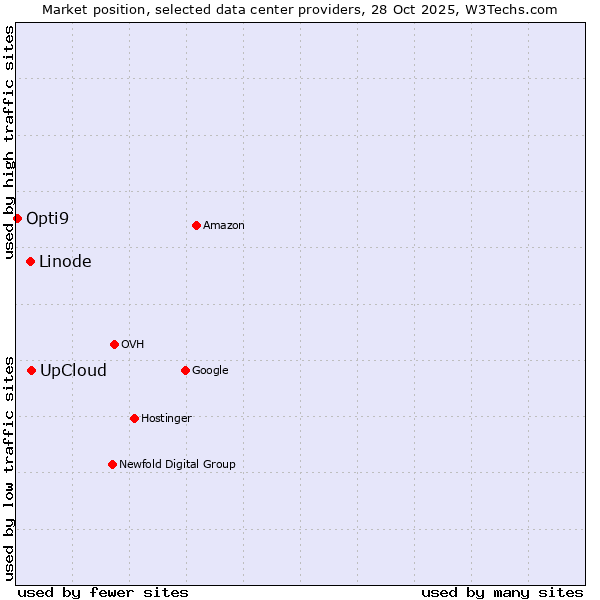 Market position of UpCloud vs. Linode vs. Opti9