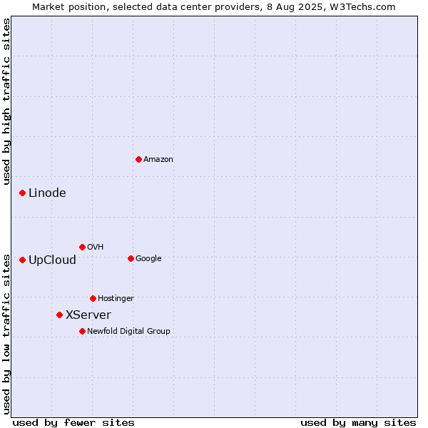 Market position of XServer vs. UpCloud vs. Linode