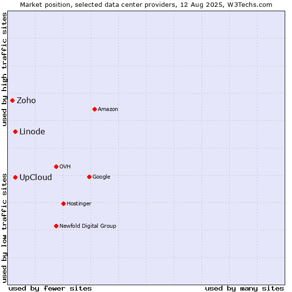 Market position of UpCloud vs. Linode vs. Zoho