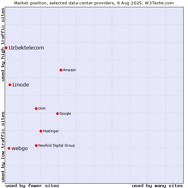 Market position of Linode vs. webgo vs. Uzbektelecom