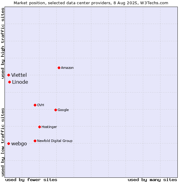 Market position of Linode vs. Viettel vs. webgo