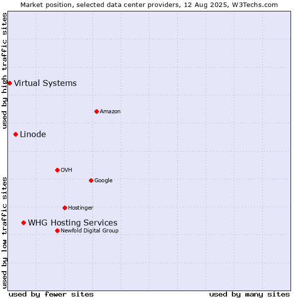 Market position of WHG Hosting Services vs. Linode vs. Virtual Systems