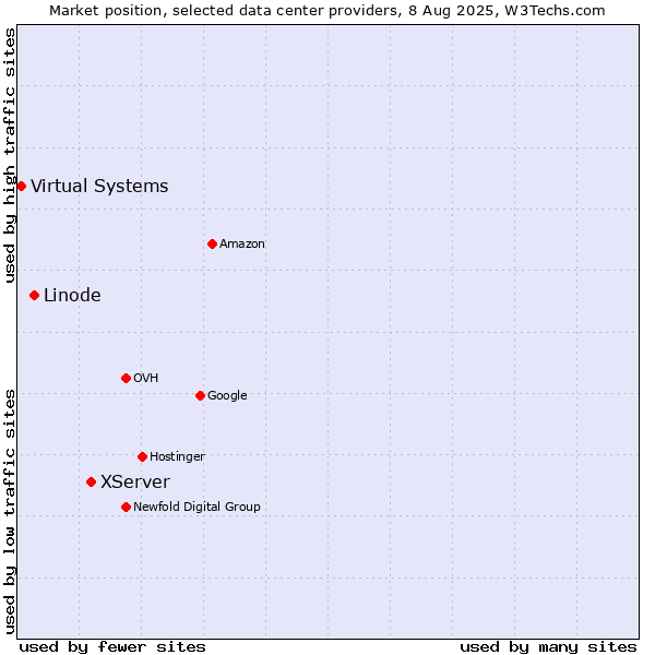 Market position of XServer vs. Linode vs. Virtual Systems