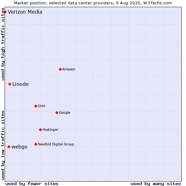 Market position of Linode vs. webgo vs. Verizon Media