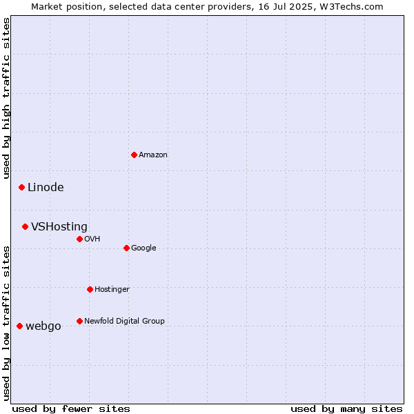 Market position of VSHosting vs. Linode vs. webgo