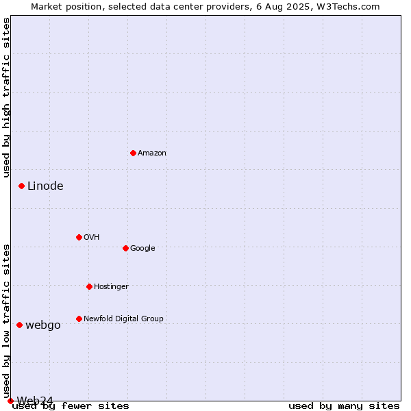 Market position of Linode vs. webgo vs. Web24