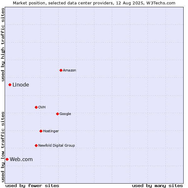 Market position of Linode vs. Web.com