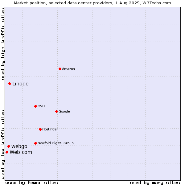 Market position of Linode vs. webgo vs. Web.com