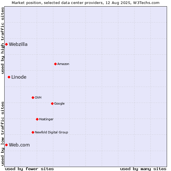 Market position of Linode vs. Web.com vs. Webzilla