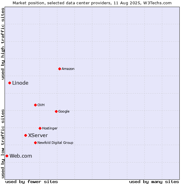 Market position of XServer vs. Linode vs. Web.com