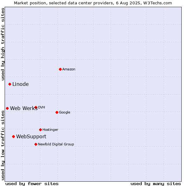 Market position of WebSupport vs. Linode vs. Web Werks