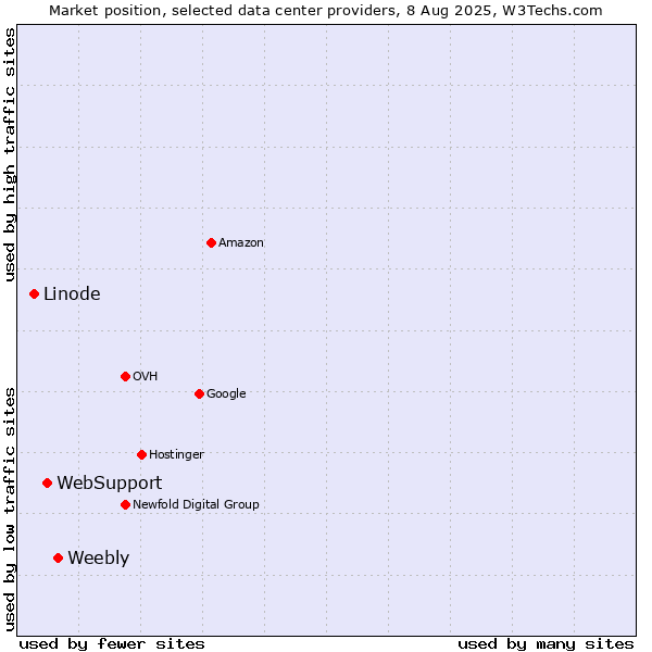 Market position of Weebly vs. WebSupport vs. Linode