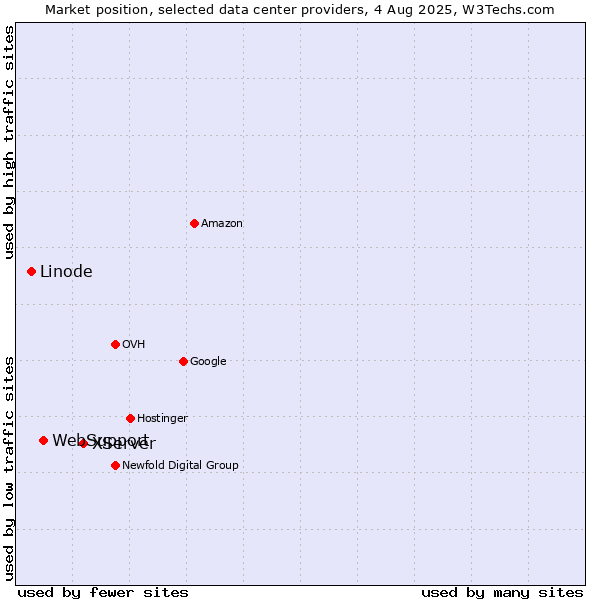 Market position of XServer vs. WebSupport vs. Linode