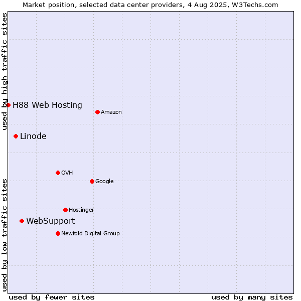 Market position of WebSupport vs. Linode vs. H88 Web Hosting