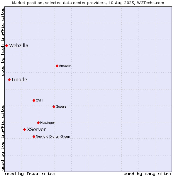 Market position of XServer vs. Linode vs. Webzilla