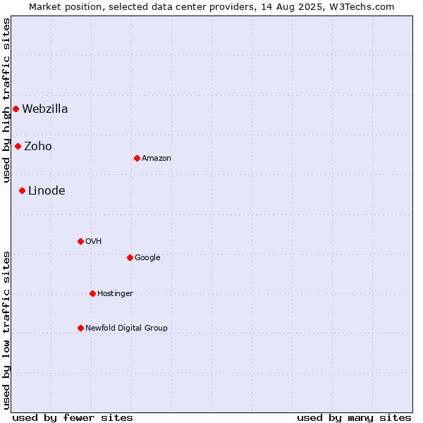 Market position of Linode vs. Zoho vs. Webzilla