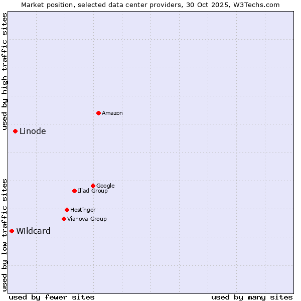 Market position of Linode vs. Wildcard