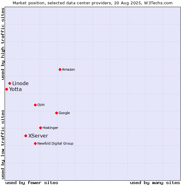 Market position of XServer vs. Linode vs. Yotta