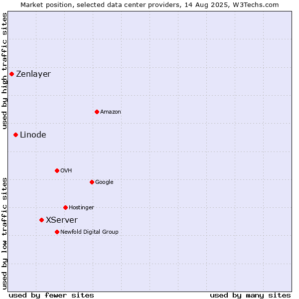 Market position of XServer vs. Linode vs. Zenlayer