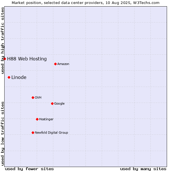 Market position of Linode vs. H88 Web Hosting
