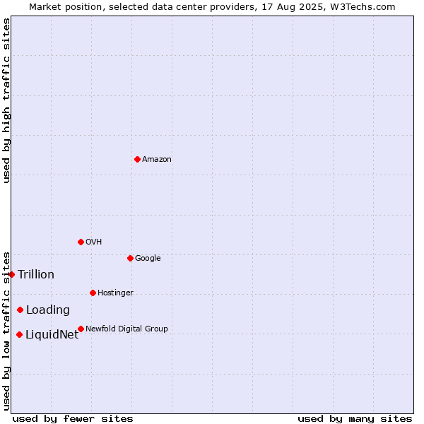 Market position of Loading vs. LiquidNet vs. Trillion
