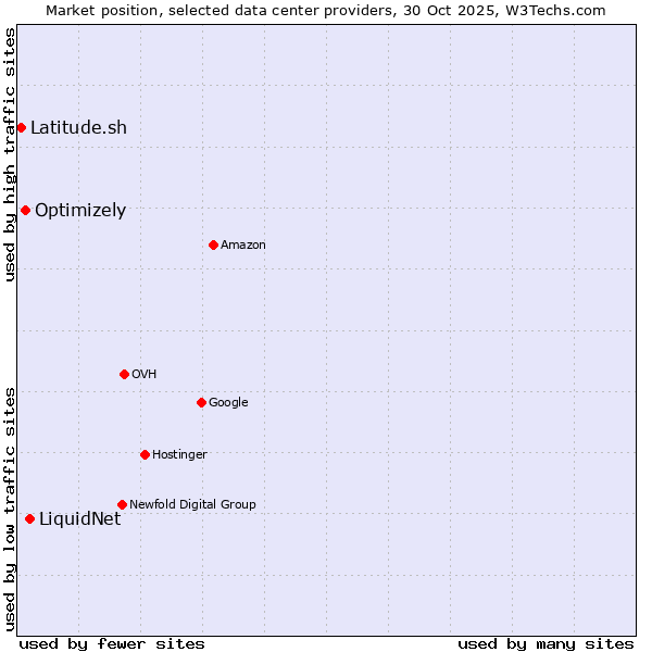 Market position of LiquidNet vs. Optimizely vs. Latitude.sh