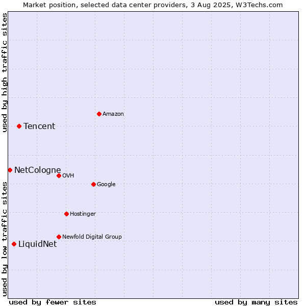 Market position of Tencent vs. LiquidNet vs. NetCologne