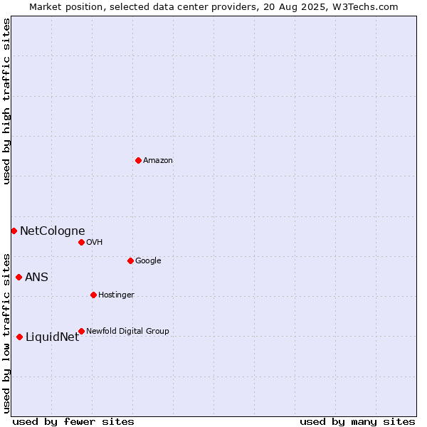 Market position of LiquidNet vs. ANS vs. NetCologne