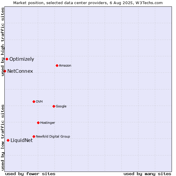 Market position of LiquidNet vs. Optimizely vs. NetConnex