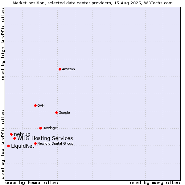 Market position of WHG Hosting Services vs. netcup vs. LiquidNet