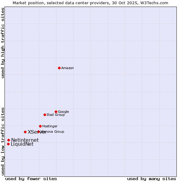 Market position of XServer vs. Netinternet vs. LiquidNet