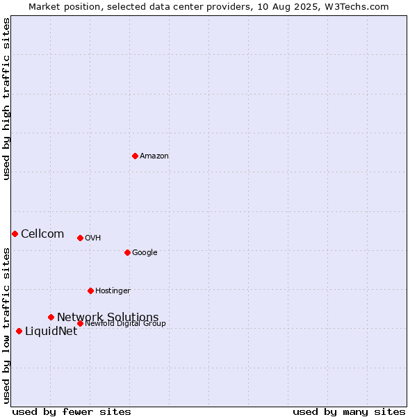 Market position of Network Solutions vs. LiquidNet vs. Cellcom
