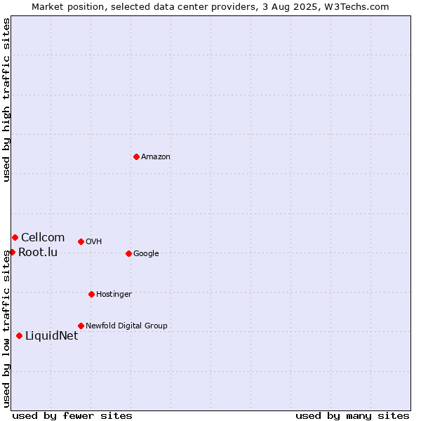 Market position of LiquidNet vs. Cellcom vs. Root.lu