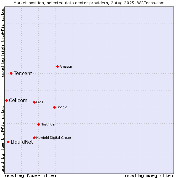 Market position of Tencent vs. LiquidNet vs. Cellcom