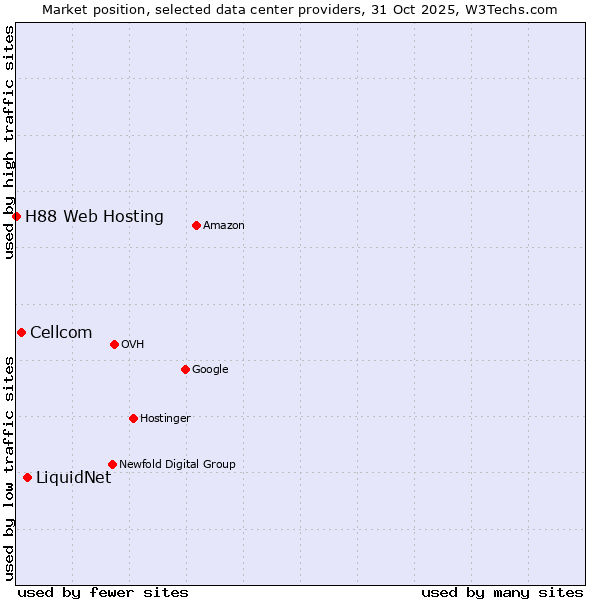 Market position of LiquidNet vs. Cellcom vs. H88 Web Hosting