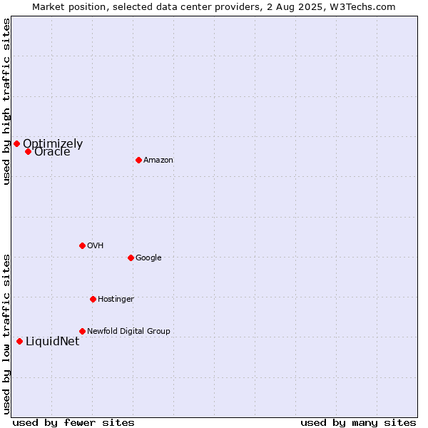 Market position of Oracle vs. LiquidNet vs. Optimizely