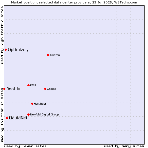 Market position of LiquidNet vs. Optimizely vs. Root.lu