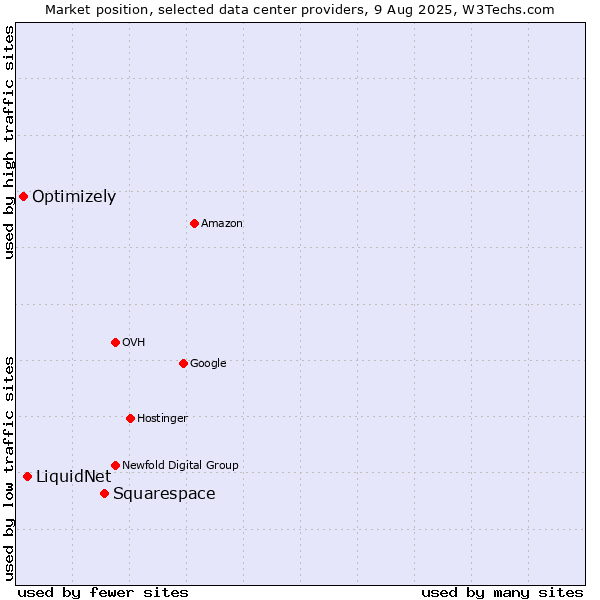 Market position of Squarespace vs. LiquidNet vs. Optimizely