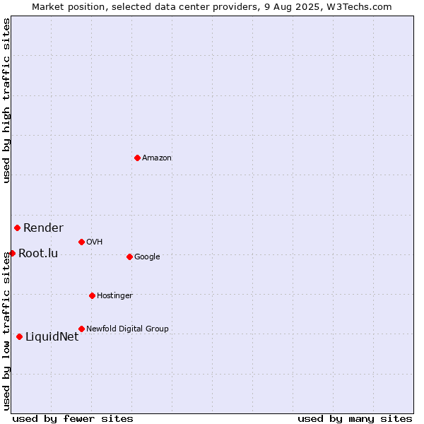 Market position of LiquidNet vs. Render vs. Root.lu
