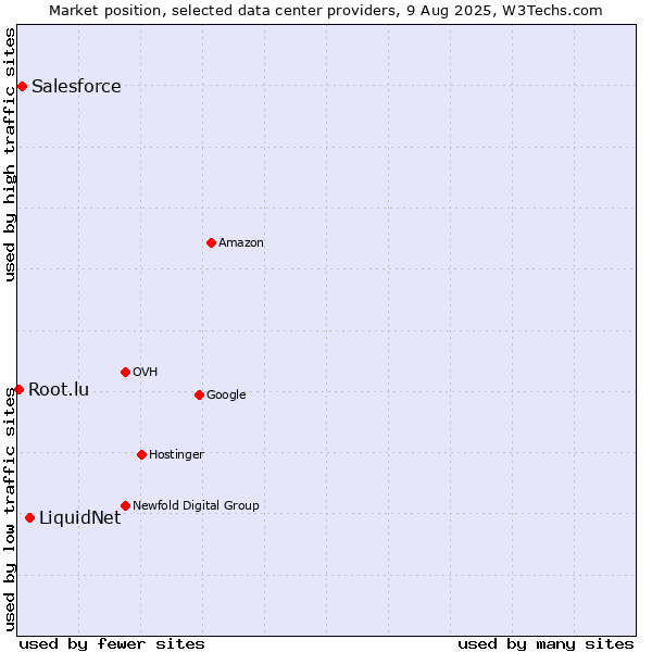 Market position of LiquidNet vs. Salesforce vs. Root.lu