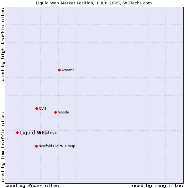 Market position of Liquid Web