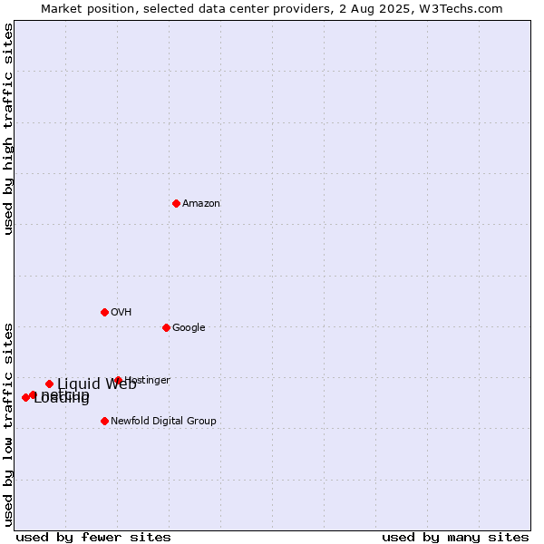 Market position of Liquid Web vs. netcup vs. Loading