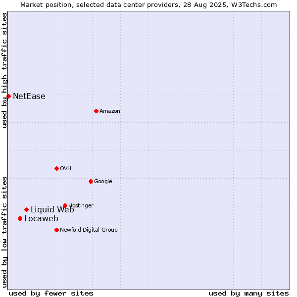 Market position of Liquid Web vs. Locaweb vs. NetEase