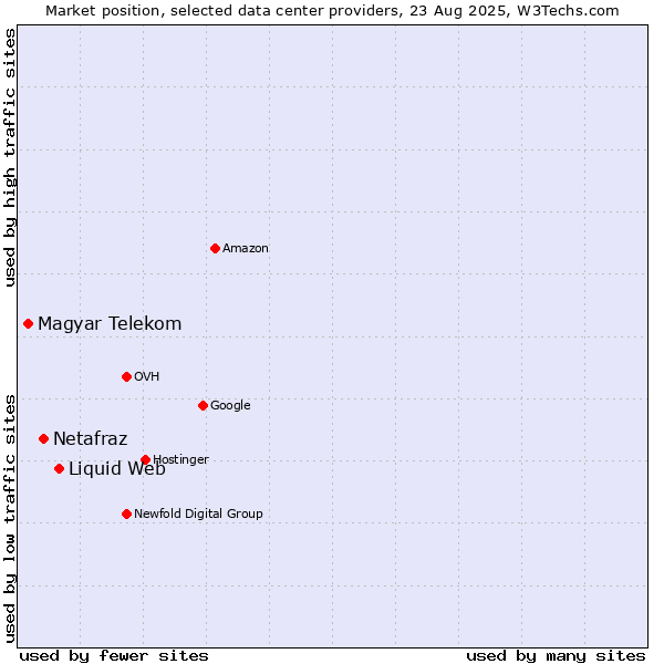 Market position of Liquid Web vs. Netafraz vs. Magyar Telekom