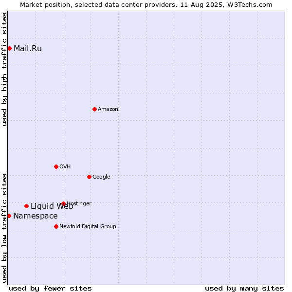Market position of Liquid Web vs. Mail.Ru vs. Namespace