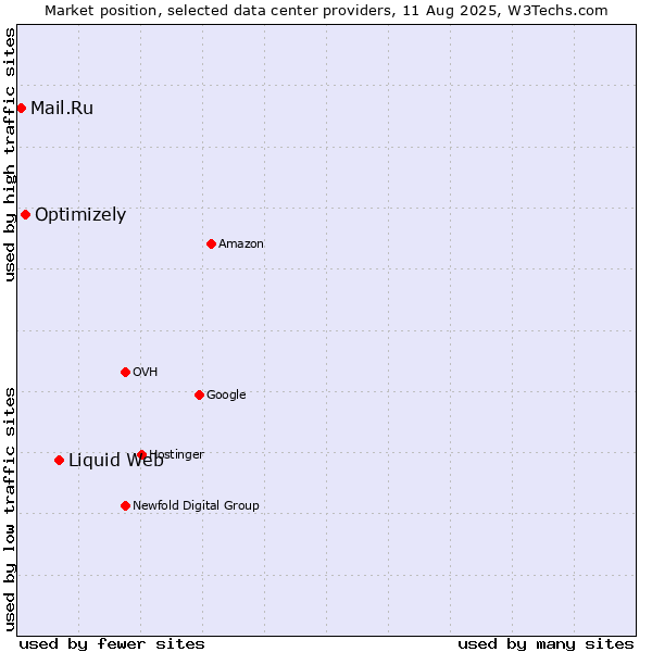 Market position of Liquid Web vs. Optimizely vs. Mail.Ru
